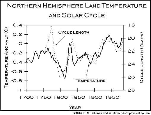 temperatures vs
          solar output